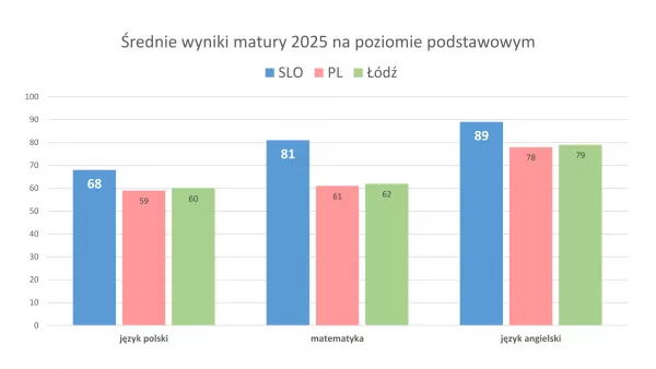 Wykres przedstawiający wyniki Matury 2025 w SLO, Polsce i Łodzi.