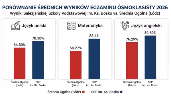 Porównanie średnich wyników egzaminu ósmoklasisty 2026