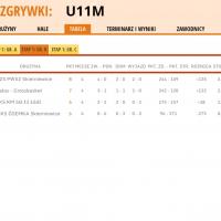 Tabela grupy B U11 ŁZKosz