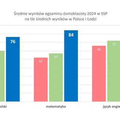 Wykres przedstawiający wyniki egzaminu ósmoklasisty w roku 2024 w naszej szkole.