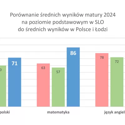 Wykres przedstawiający wyniki matury 2024 w naszej szkole.