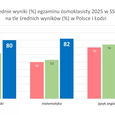 Wykres przedstawiający wyniki egzaminu ósmoklasisty w roku 2025 w SSP, Polsce i Łodzi.