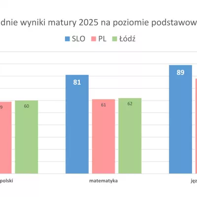 Wykres przedstawiający wyniki Matury 2025 w SLO, Polsce i Łodzi.