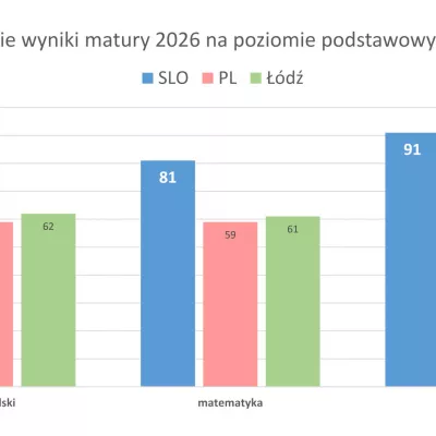 Graficzne zestawienie średnich z matury podstawowej 2026 w SLO, Polsce i Łodzi.