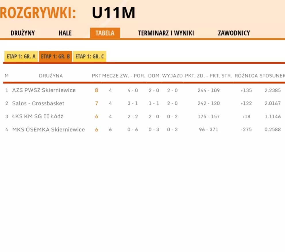 Tabela grupy B U11 ŁZKosz