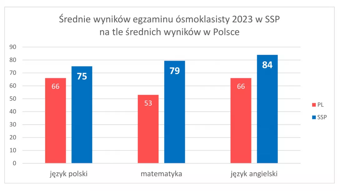 Wykres pokazujący wyniki egzaminu ósmoklasisty 2023 w SSP na tle ogólnopolskich.