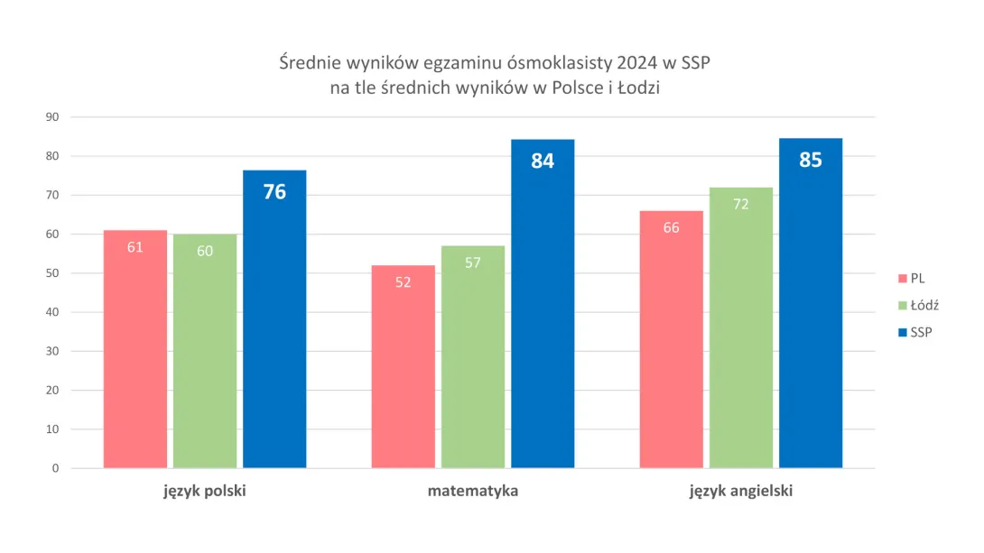 Wykres przedstawiający wyniki egzaminu ósmoklasisty w roku 2024 w naszej szkole.