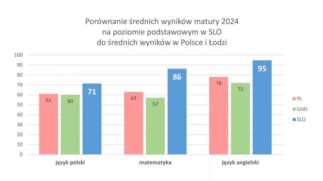 Wykres przedstawiający wyniki matury 2024 w naszej szkole.