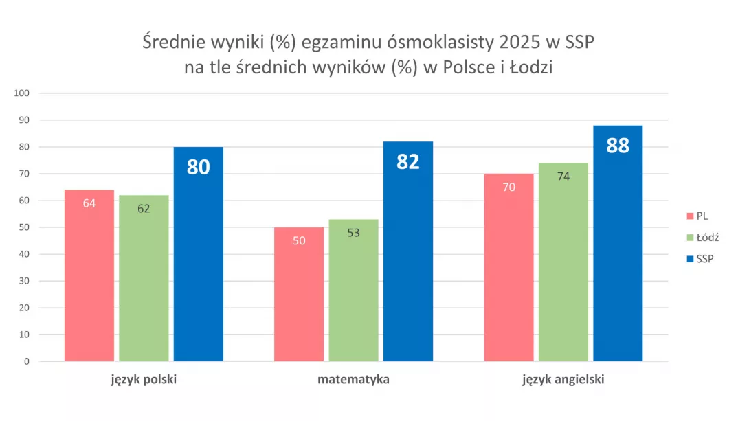 Wykres przedstawiający wyniki egzaminu ósmoklasisty w roku 2025 w SSP, Polsce i Łodzi.
