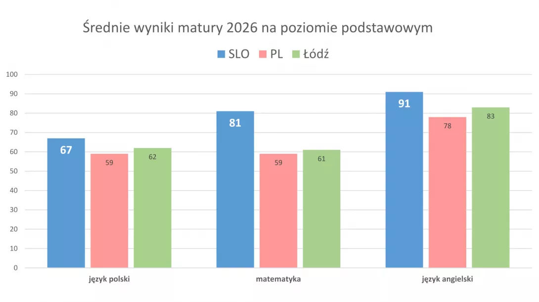 Graficzne zestawienie średnich z matury podstawowej 2026 w SLO, Polsce i Łodzi.